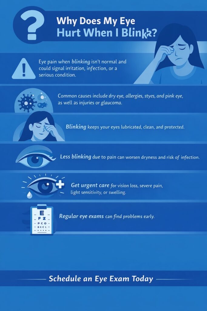 An infographic breaking down why your eye might hurt when you blink, why blinking is important, and when to see an eye doctor.